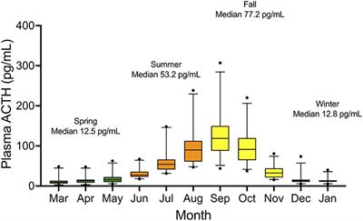 Seasonal variation of endogenous adrenocorticotropic hormone concentrations in healthy non-geriatric donkeys in Northern California